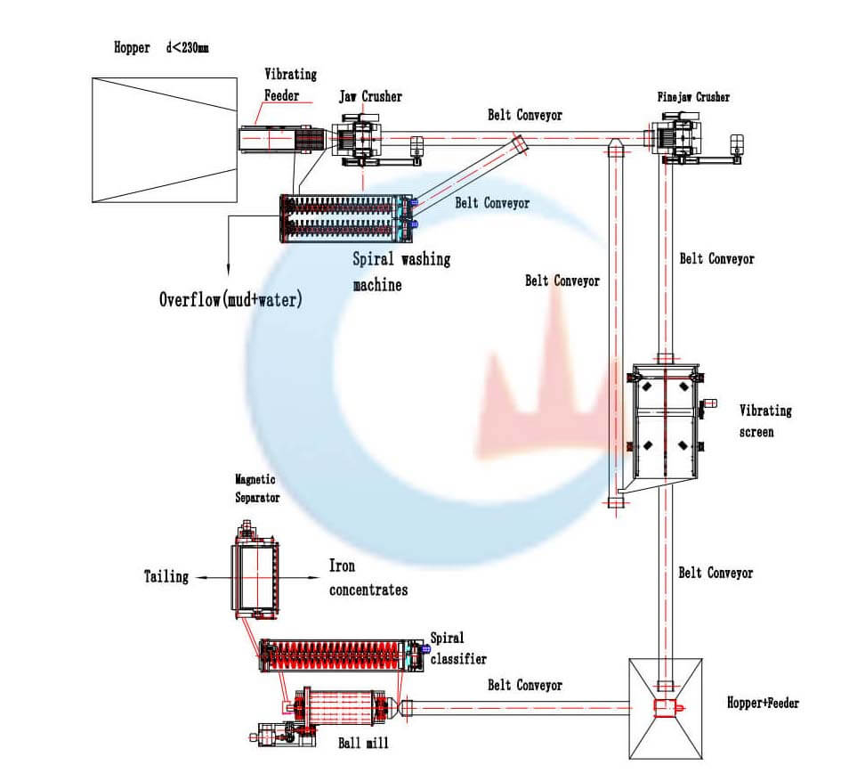 Iron ore processing plant