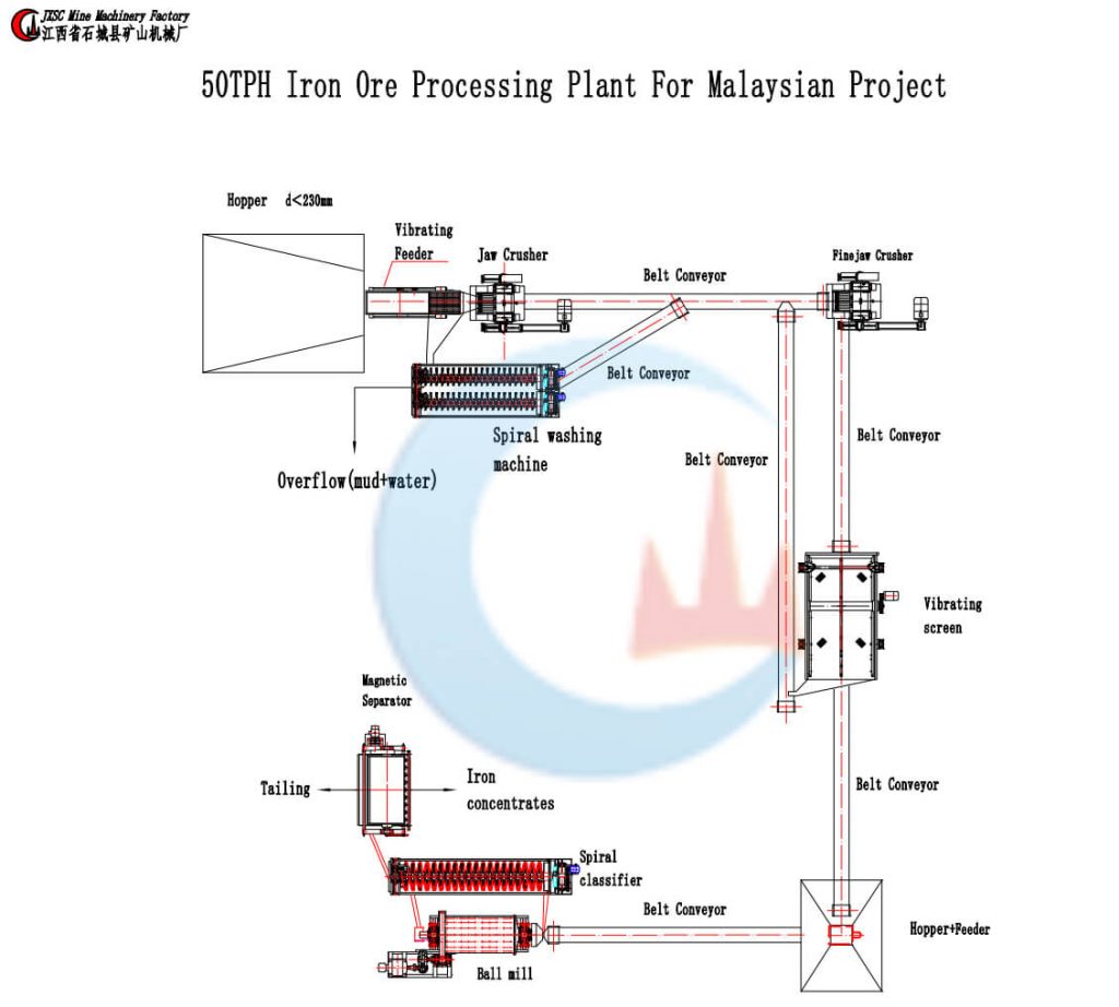 Iron ore processing plant