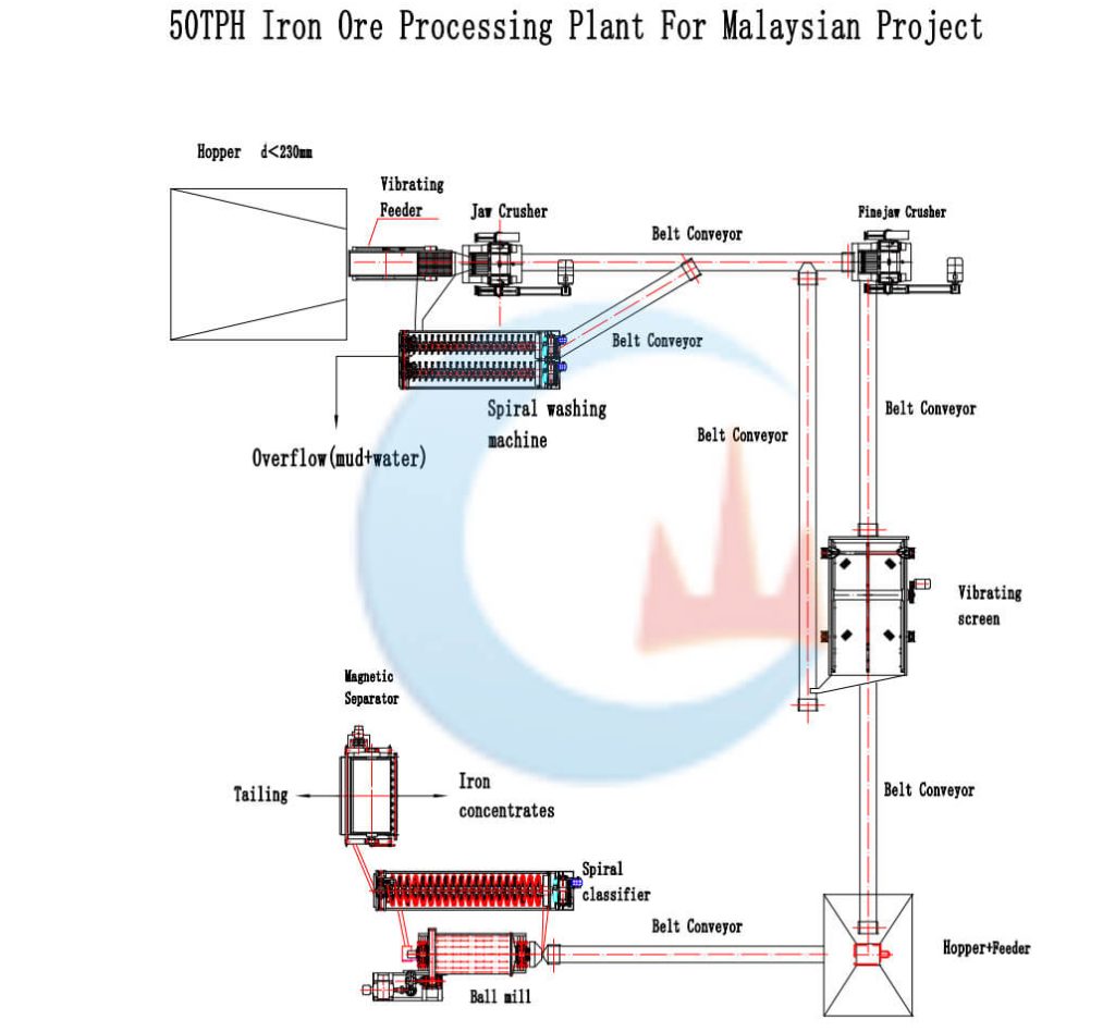 Iron ore processing plant