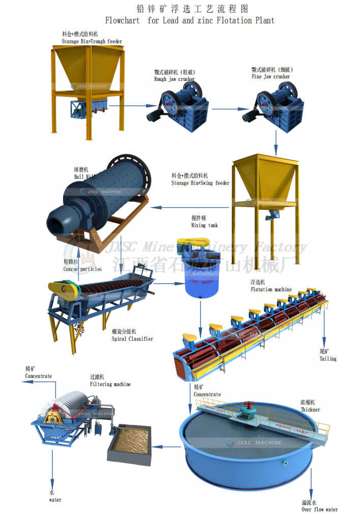 Lead zinc flotation plant