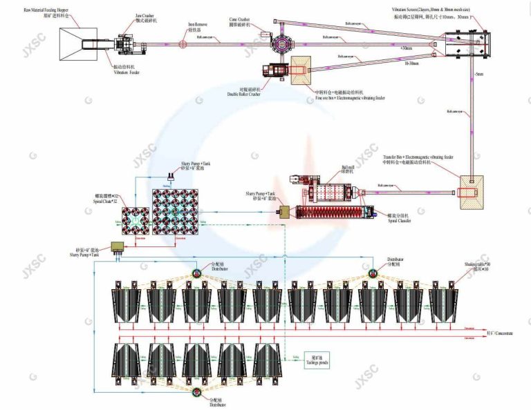 Limonite Ore Dressing Flow