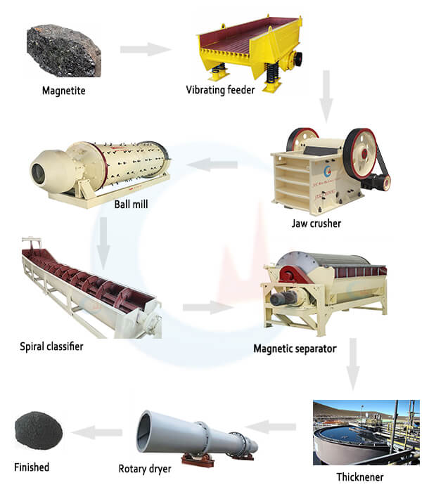 Magnetite processing plant