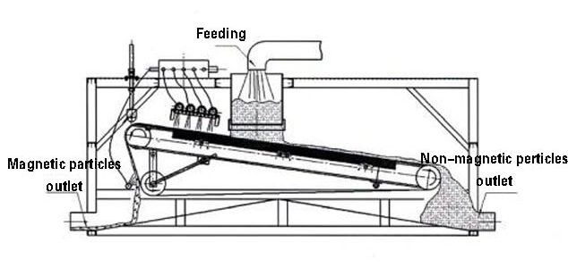 Plate Magnetic Separator Structure