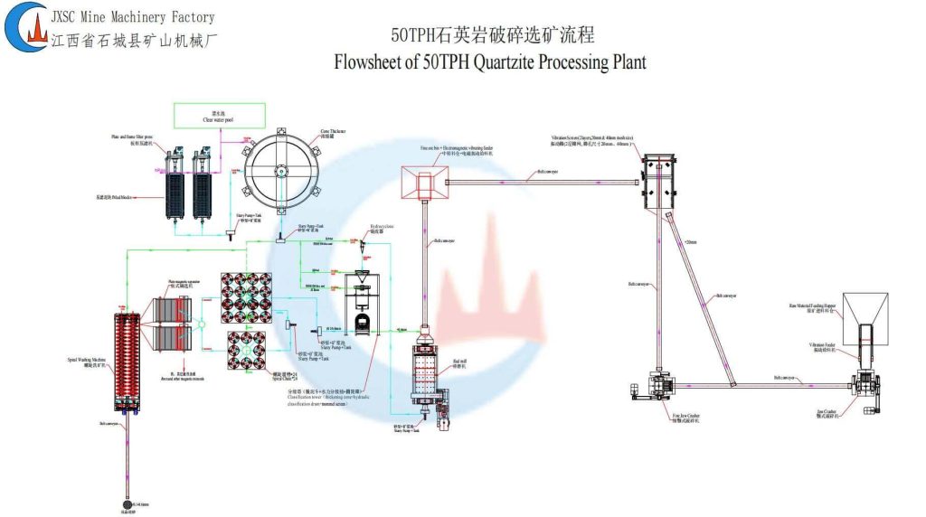 Quartzite washing processing plant