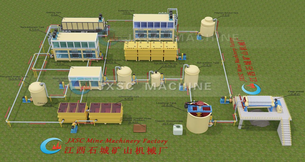 Refractory copper ores electrolytic extraction process