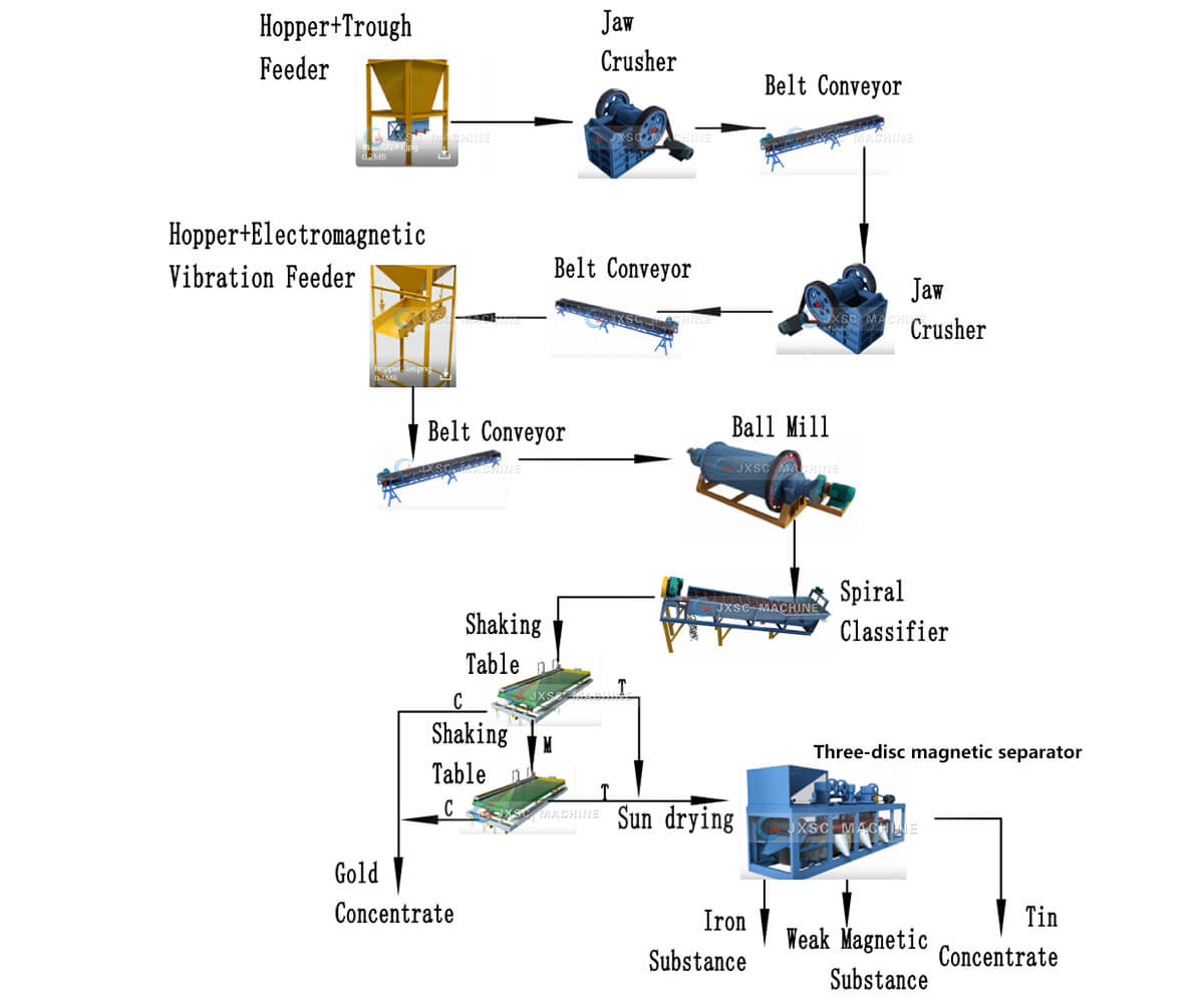 Rock Tin Processing Plant