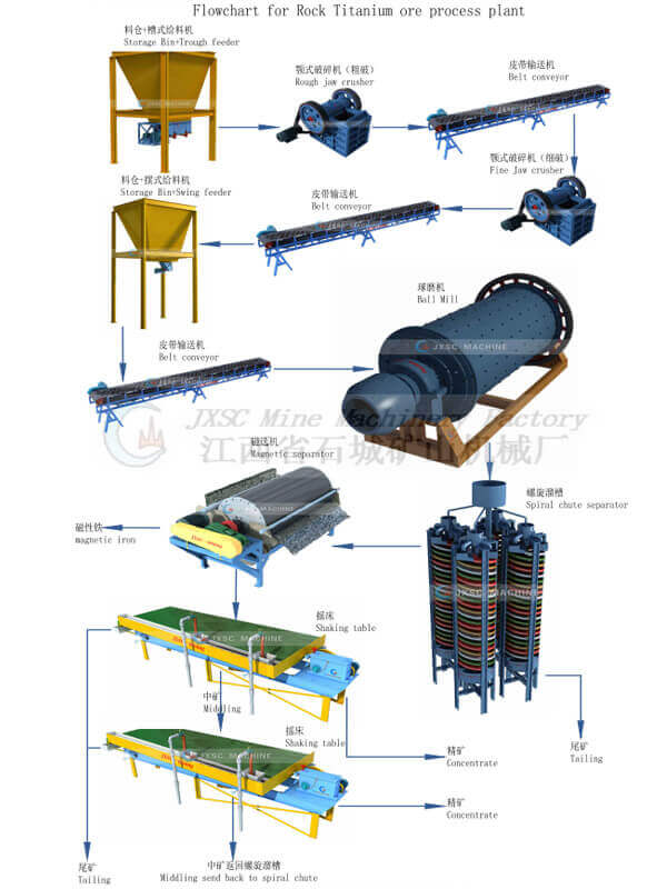 Rock Titanium Ore Processing Plant