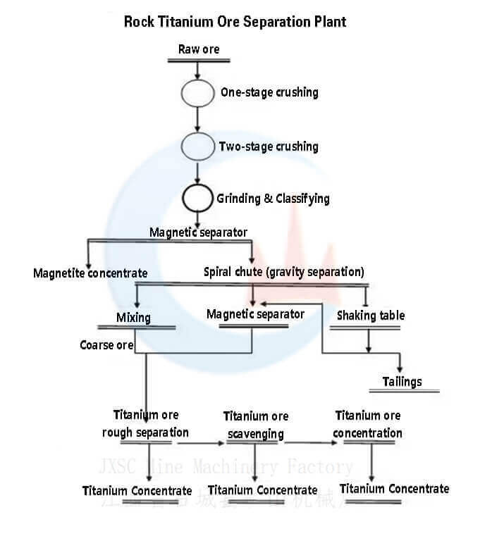 Rock Titanium Ore Processing Plant