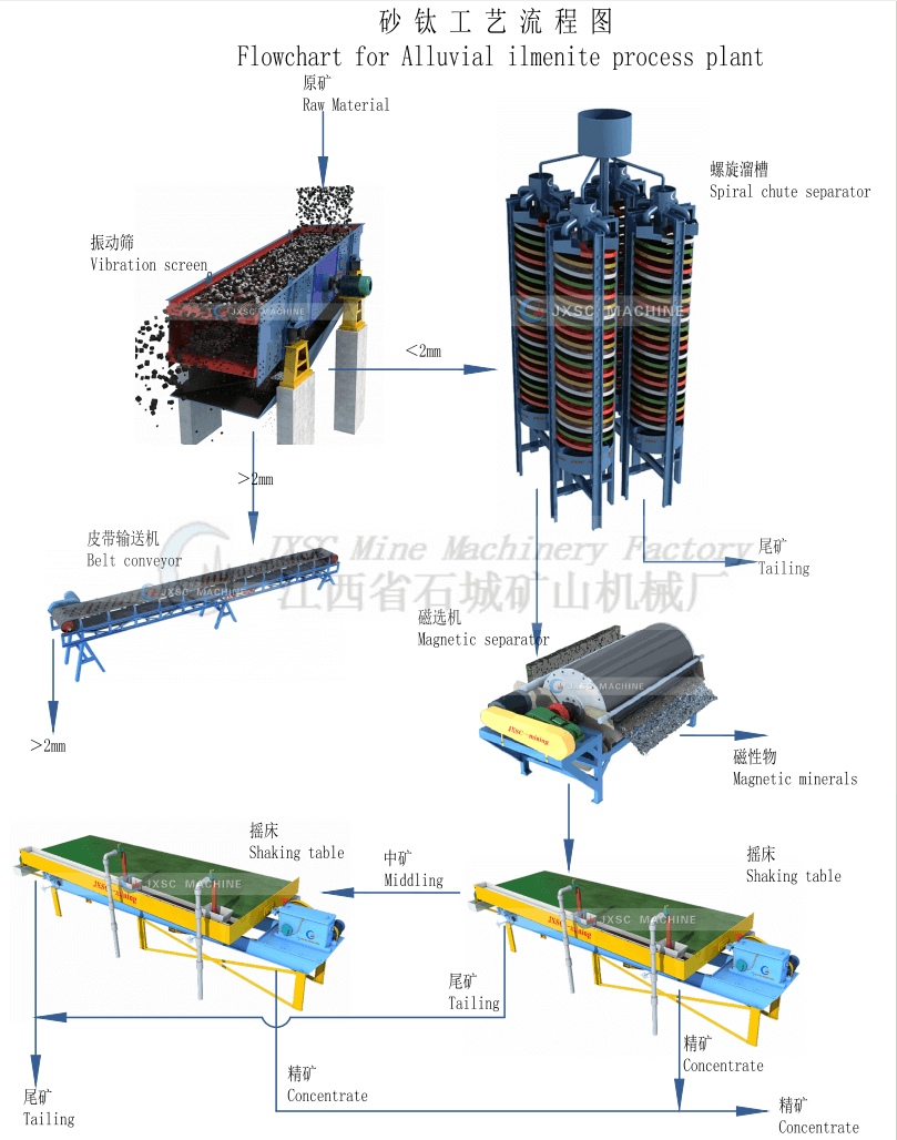 Rock Titanium Separation Plant