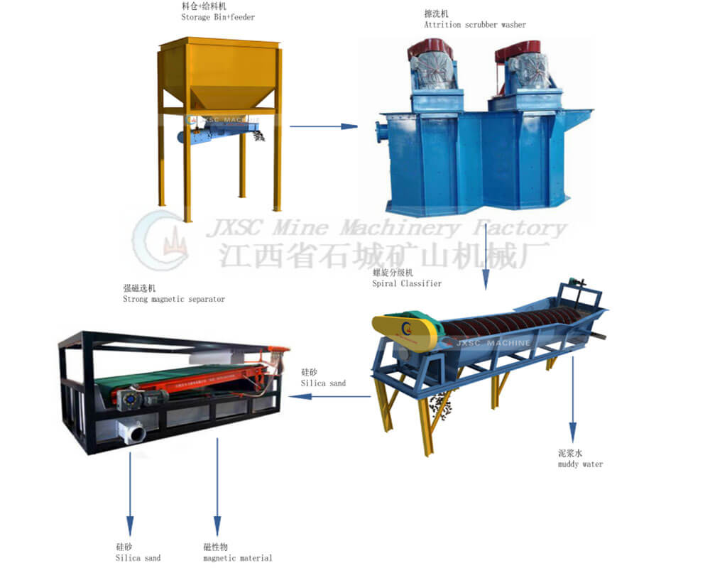 Silica sand processing plant