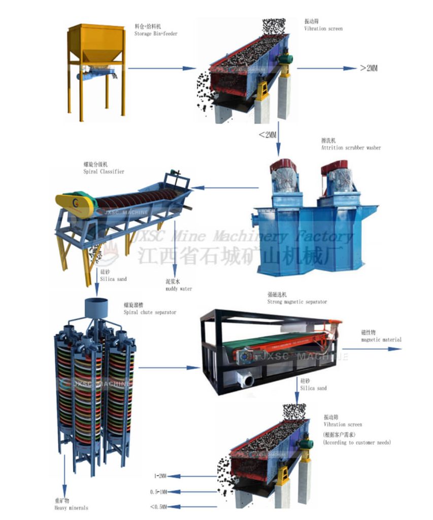 Silica sand processing plant