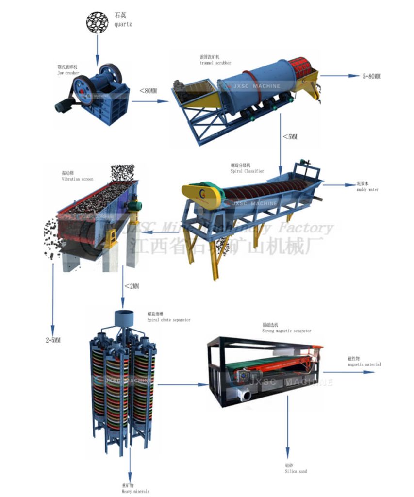 Silica sand crushing & washing plant