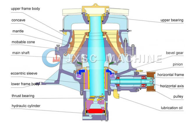 Single Cylinder Hydraulic Cone Crusher