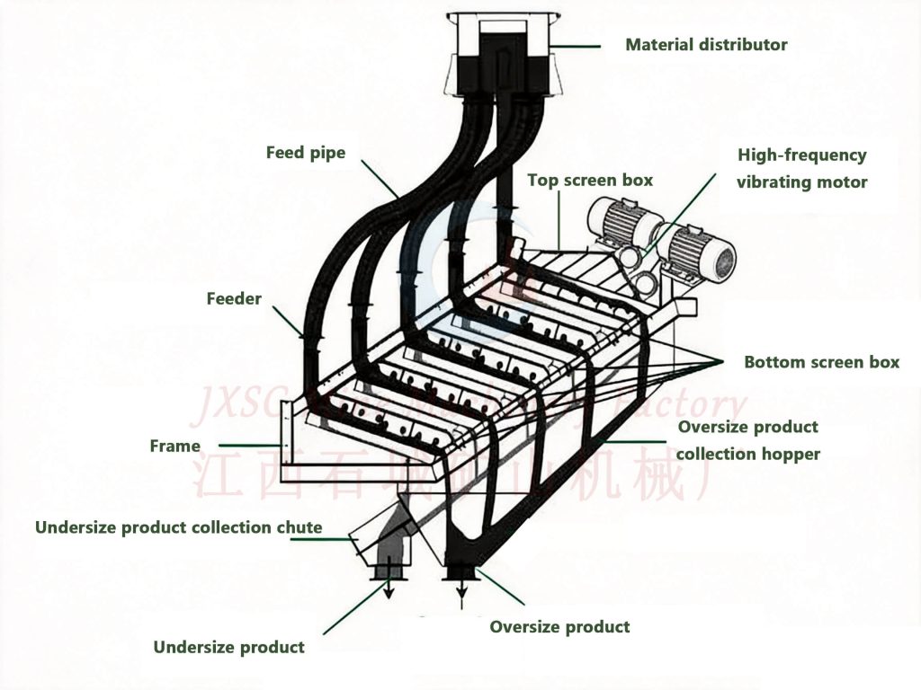 Structure Of Stacked Vibrating Fine Screen