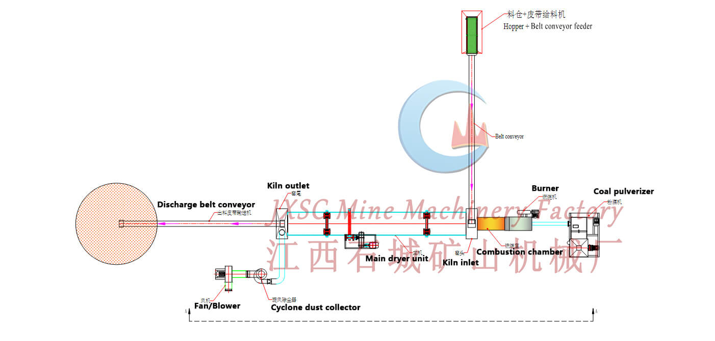 Structure and flow of rotary dryer