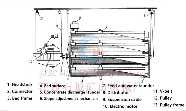 Structure of a multi-deck shaking table