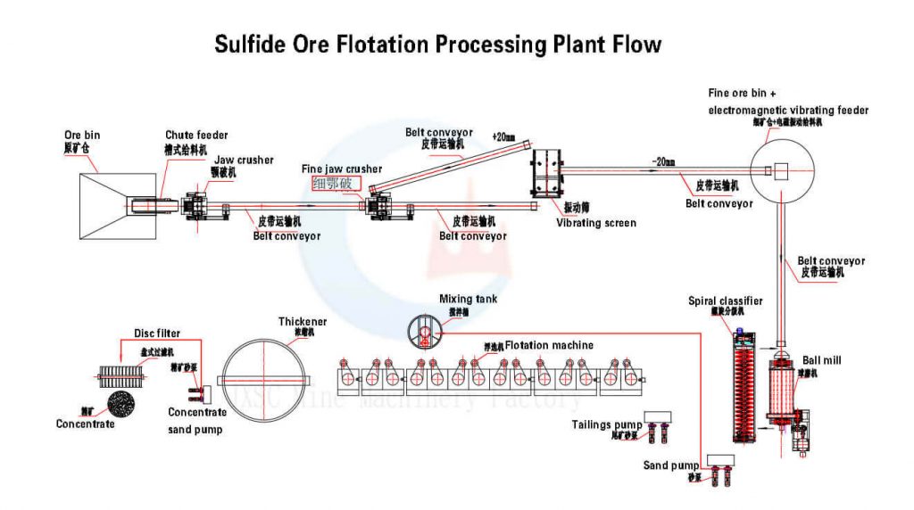 Sulfide ore flotation processing plant