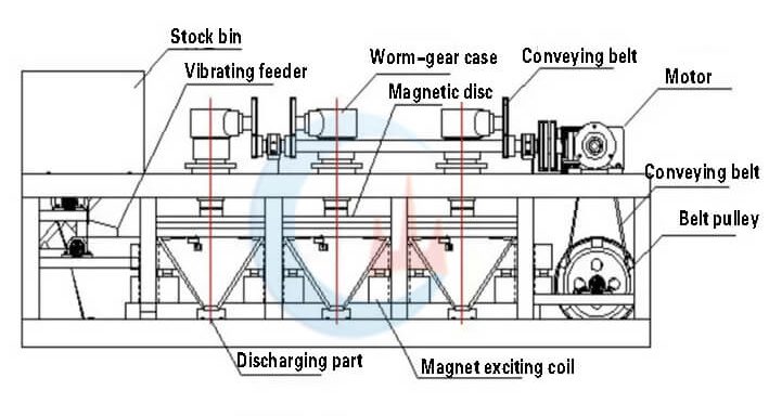 Three Disc Magnetic Separator Structure