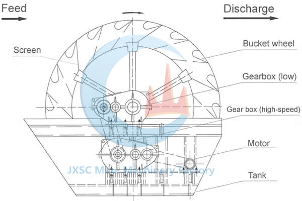 Wheel Sand Washing machine structure