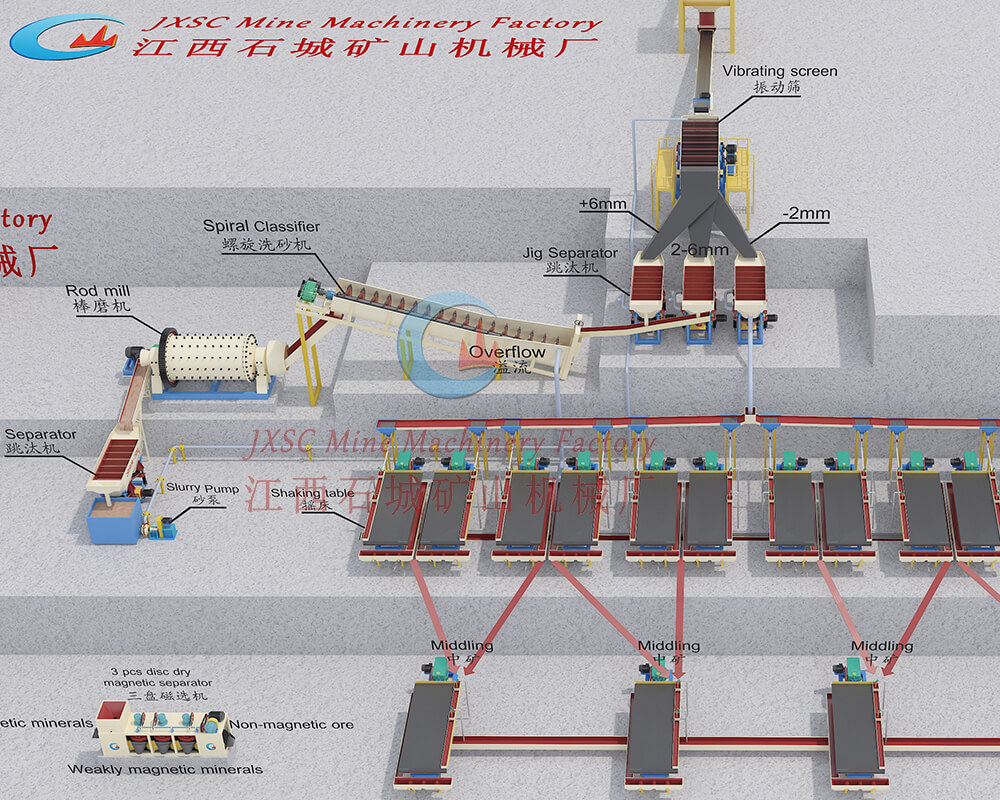 Wolframite Processing