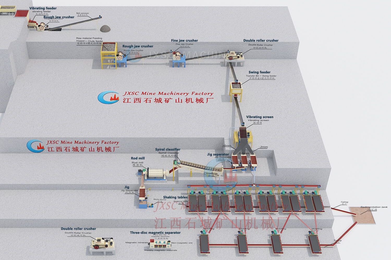 Wolframite Processing Flow
