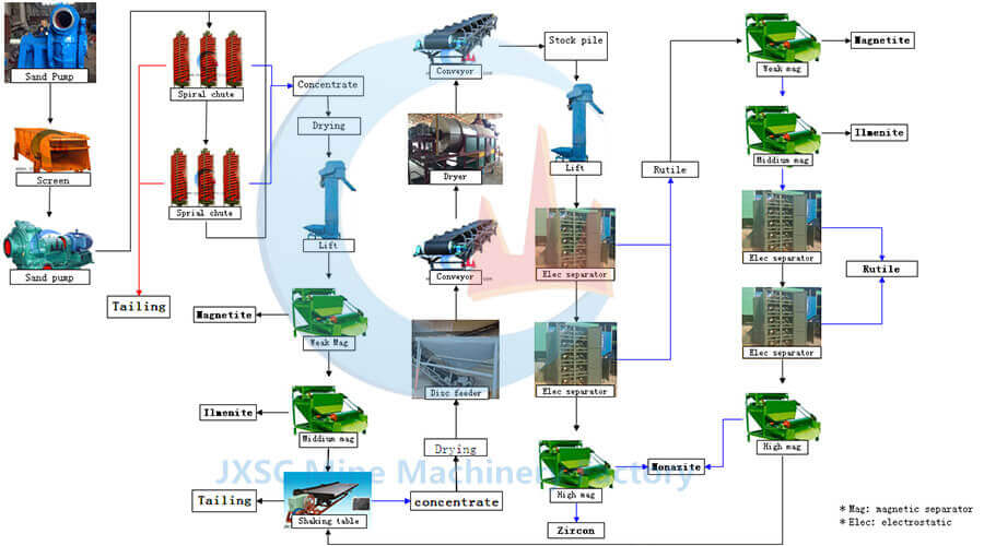 Zircon Ore Processing