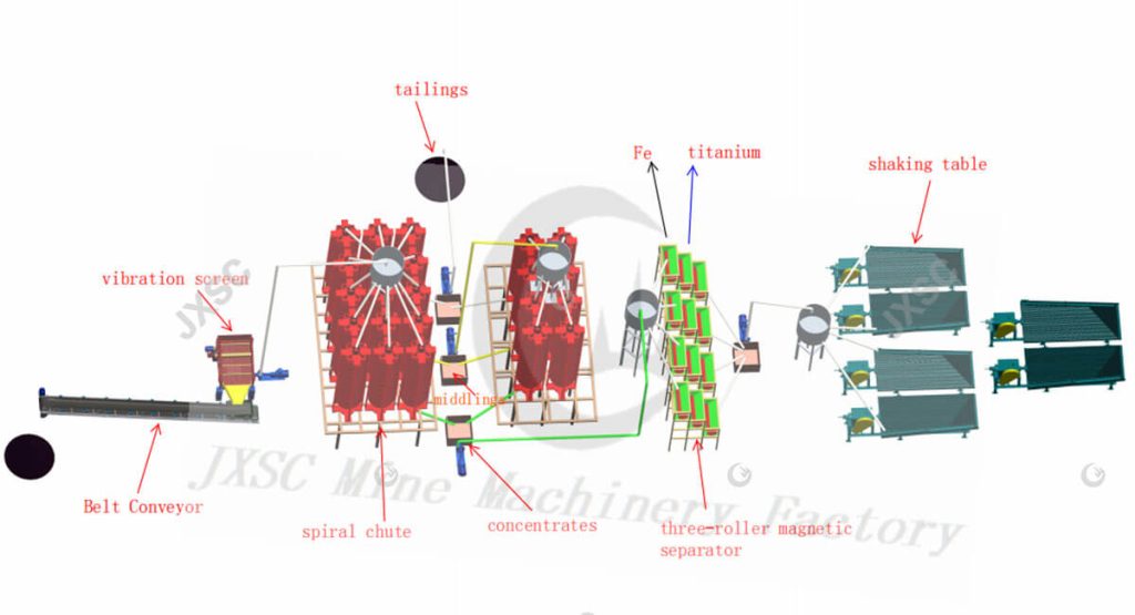 Zirconium Ore Beneficiation Flow