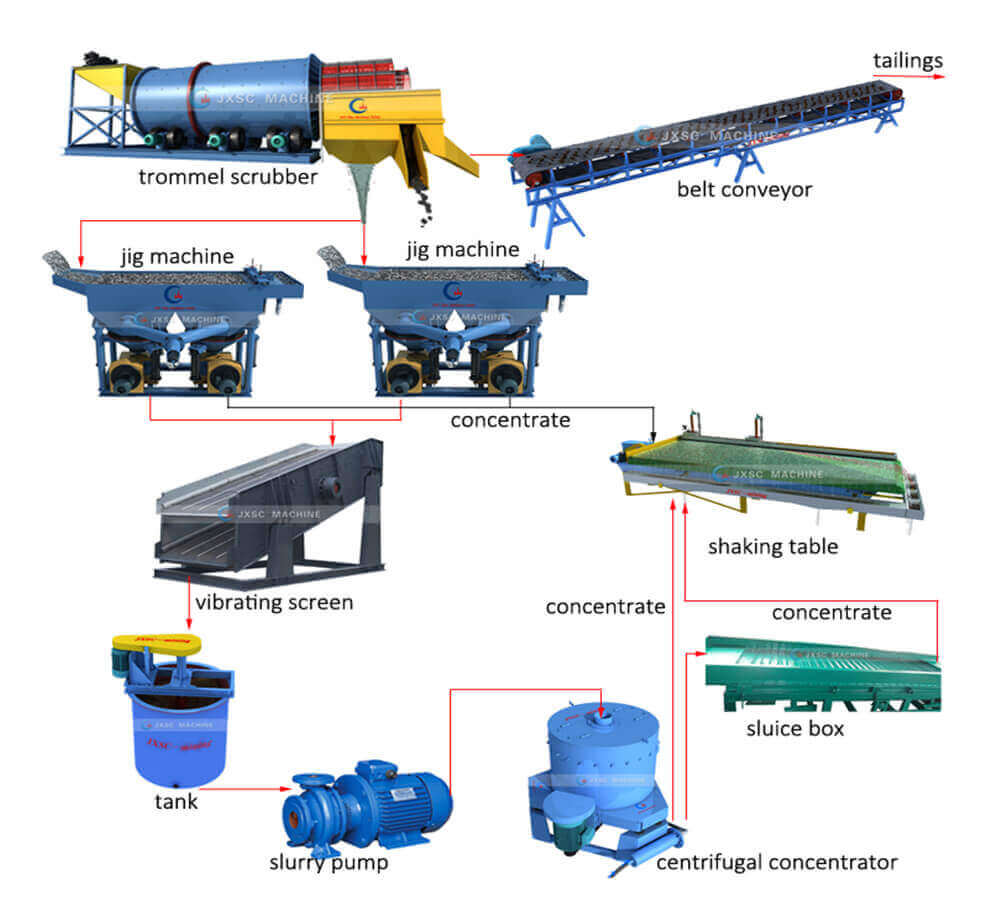 placer gold ore processing
