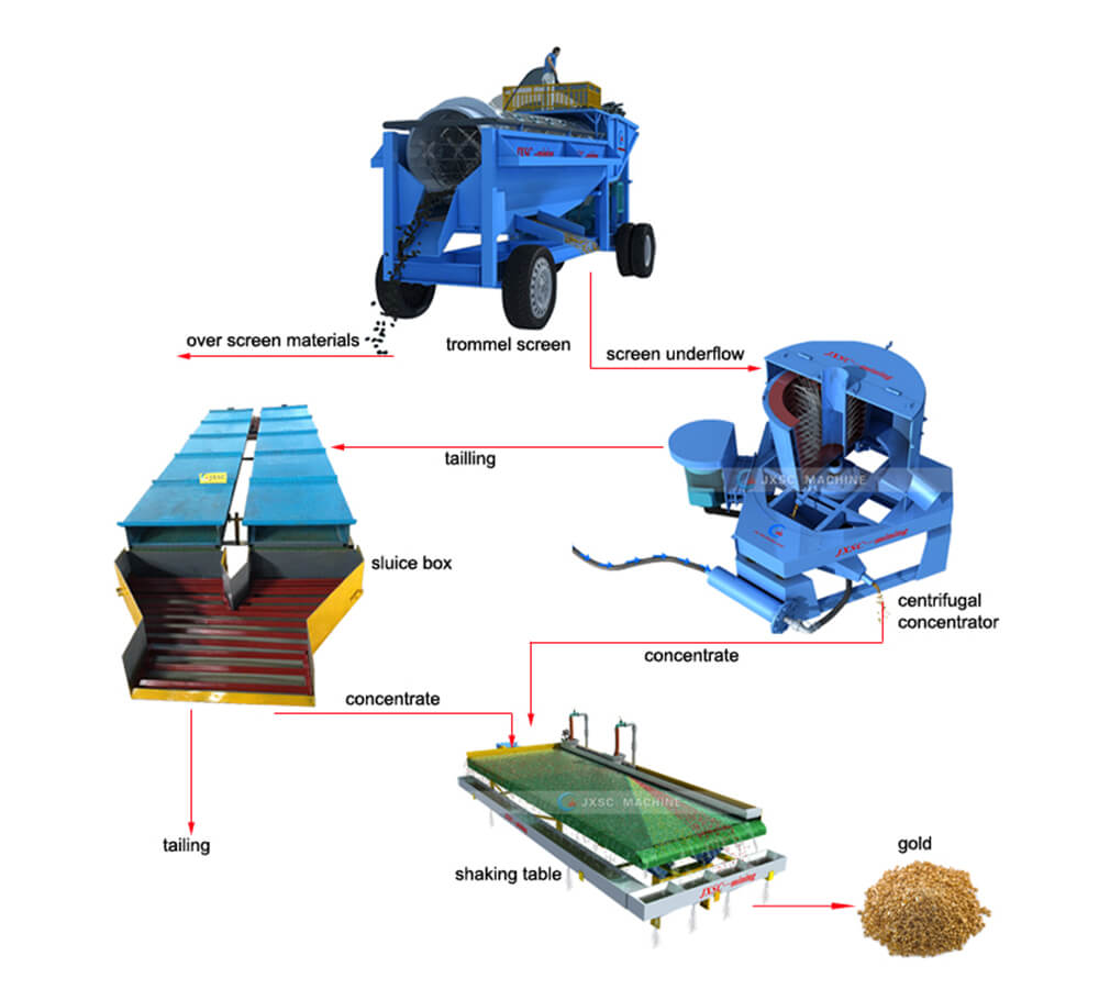 alluvial gold wash plant