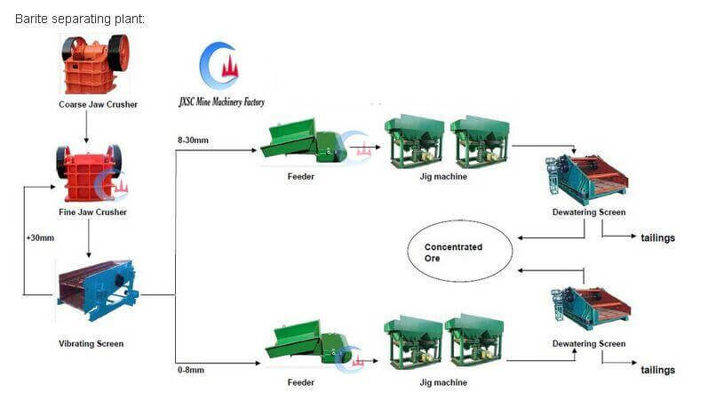 barite processing plant