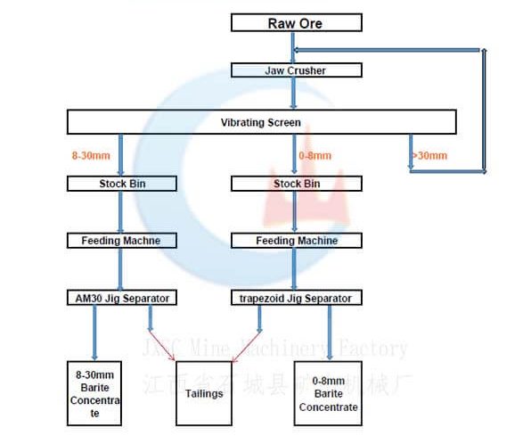 barite processing plant