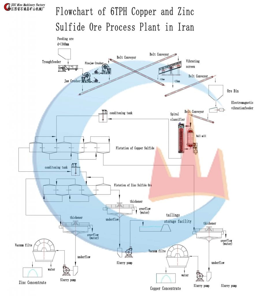 copper-and-zinc-process-plant