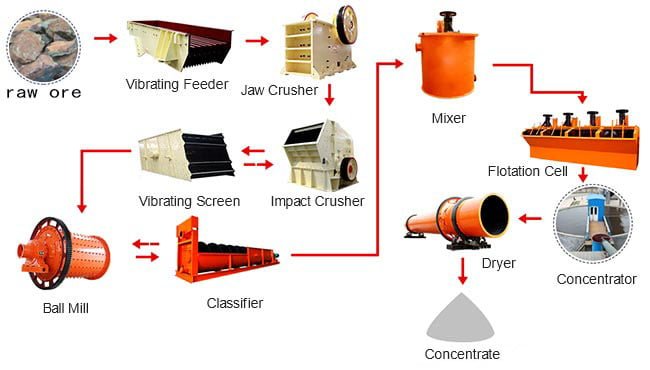 Copper Processing Plants, Flow And Equipment - Mineral Processing