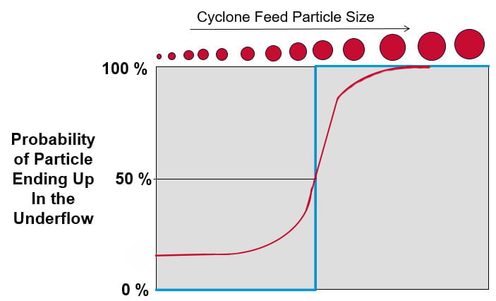 cyclone-feed-particle-size