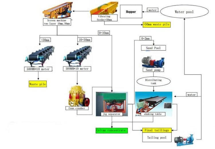 100TPH Alluvial Coltan Processing Plant In Uganda