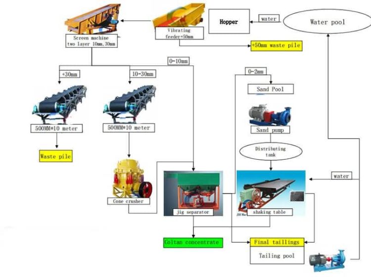 100TPH Alluvial Coltan Processing Plant In Uganda