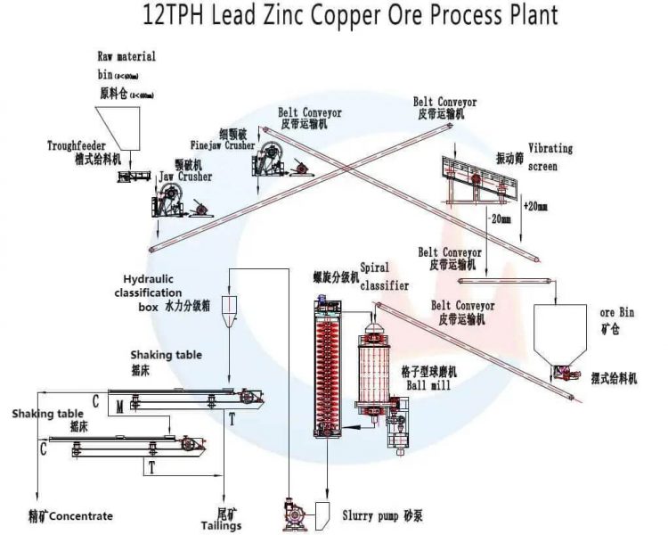 12TPH Lead Zinc Copper Ore Process Plant