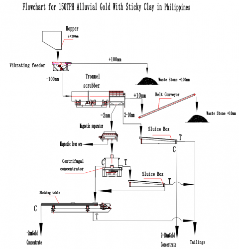 150TPH alluvial gold wash plant