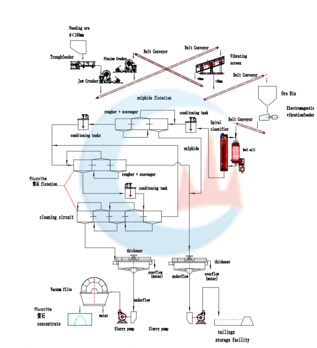 15TPH Pakistan Fluorite Mine Processing Plant