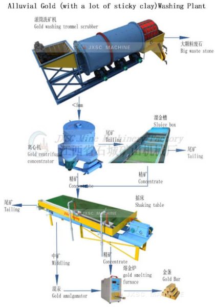 Alluvial Gold (with a lot of sticky clay)Washing Plant