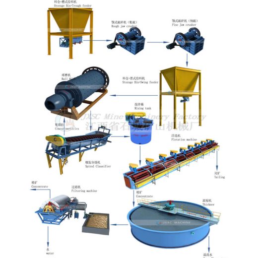 Antimony Flotation Plant