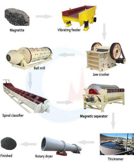 Magnetite processing plant