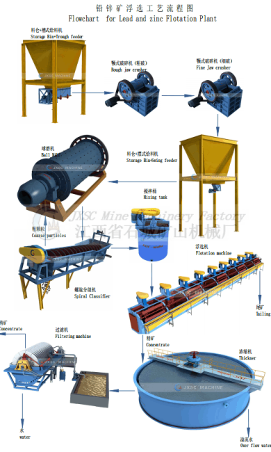 Lead zinc ore flotation plant