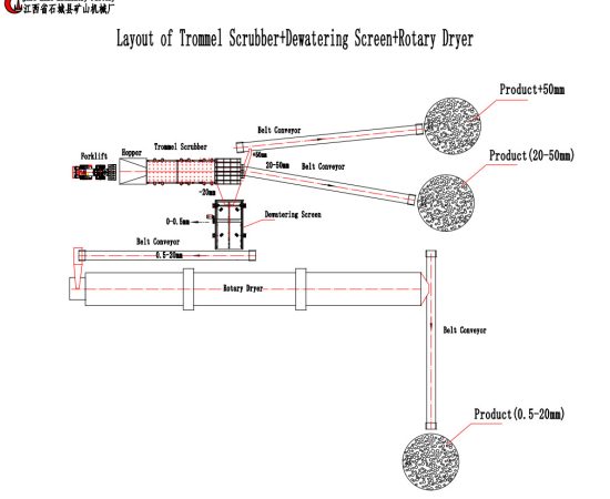 Flowchart of coal ore wash plant