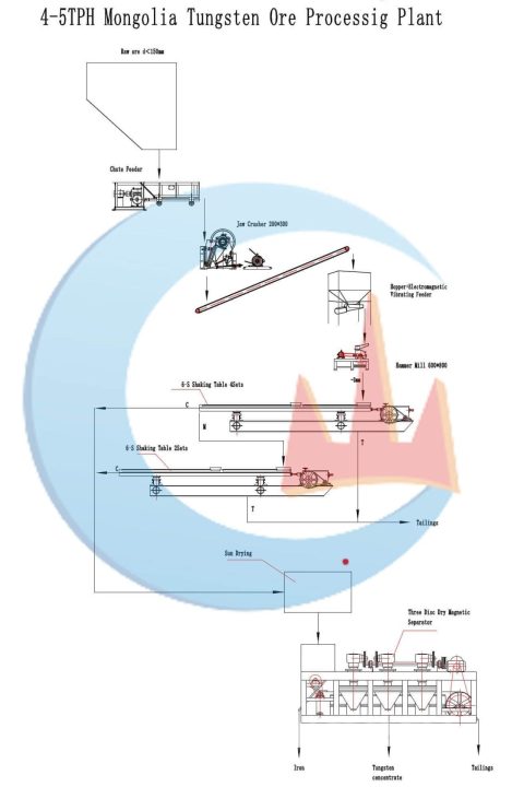 tungsten processing plant