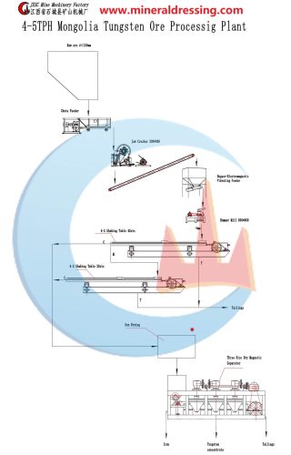 tungsten-processing-plant-flow