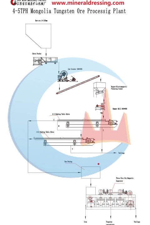 tungsten-processing-plant-flow