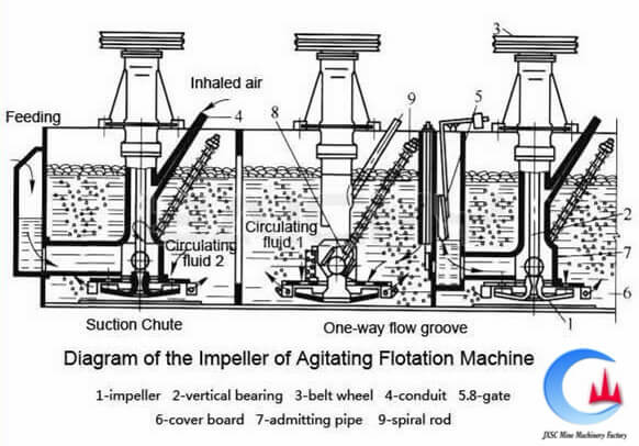 flotation machine structure
