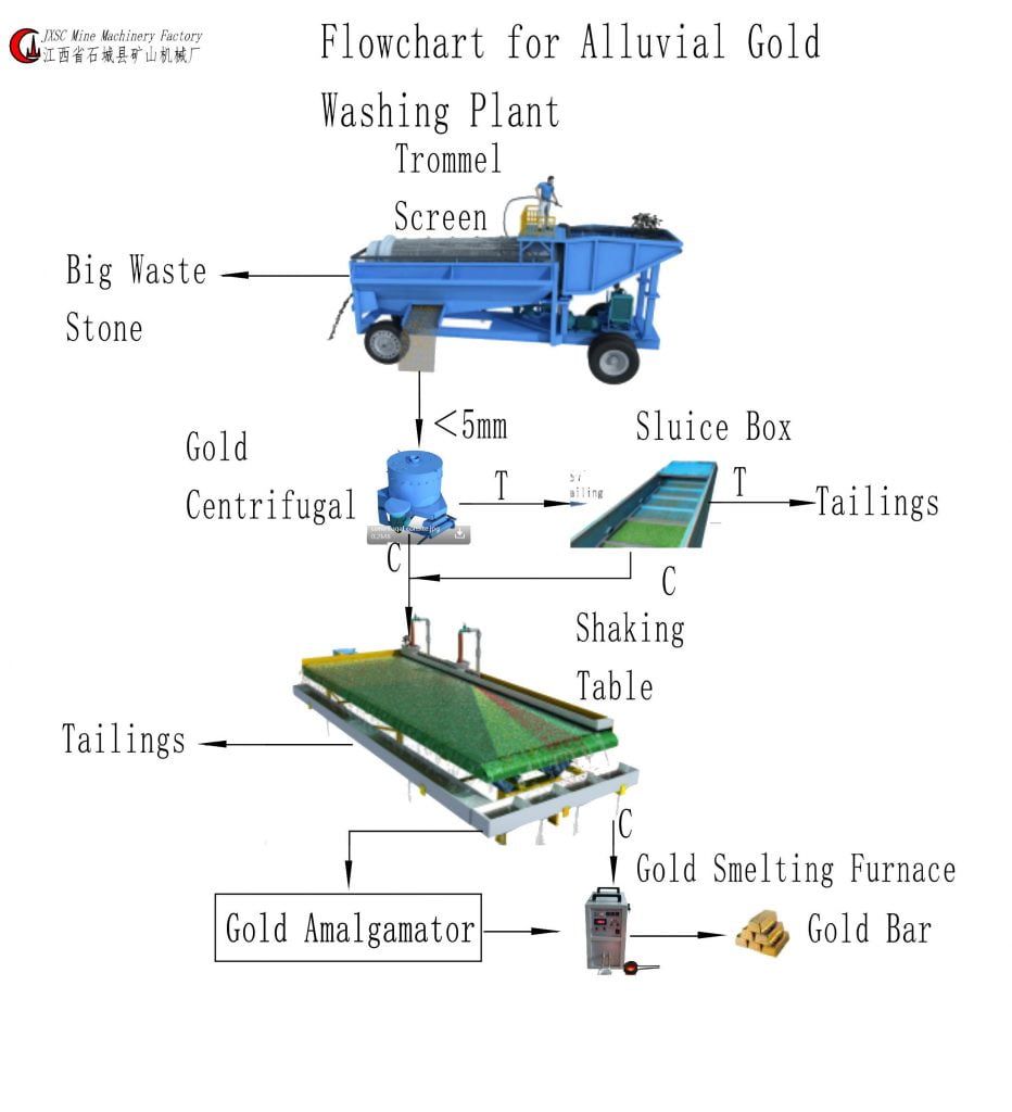Alluvial gold mining processing flowsheet