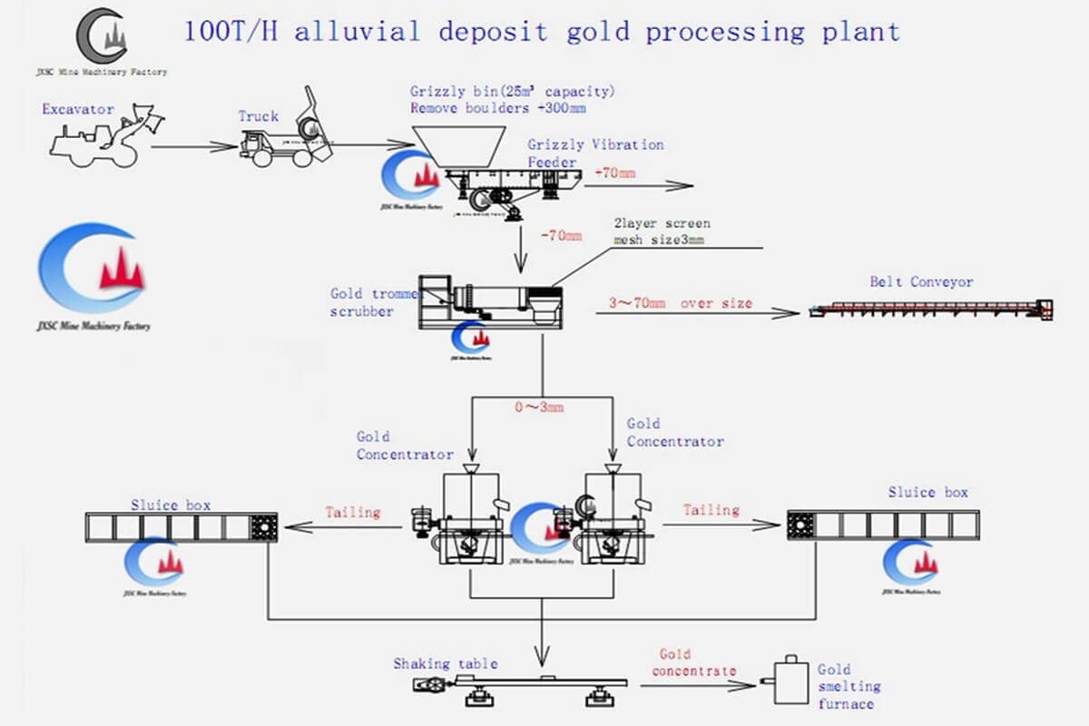 flowchart of 100TPH clay alluvial gold processing